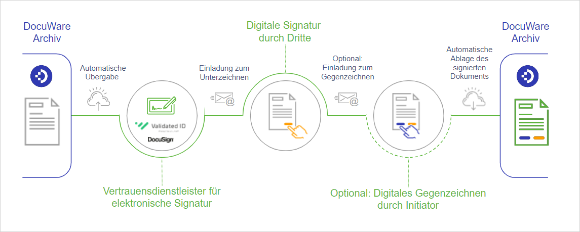Signaturprozess mit DocuWare